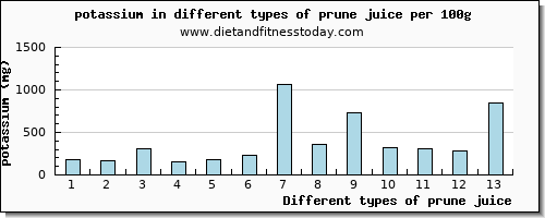 prune juice potassium per 100g